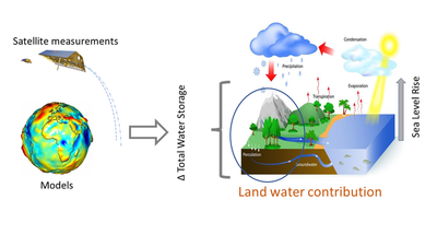 A schematic connecting the water cycle and GRACE.