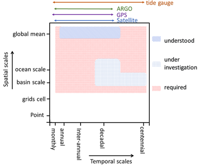 The state of our current understanding about the sea level rise.