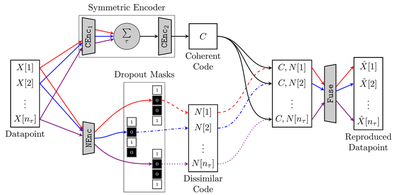 Symmetric autoencoder (Bharadwaj et al. 2021) architecture that can disentangle earthquake source (coherent code $C$) and subsurface medium effects (dissimilar code $N$). These effects are otherwise strongly coupled in the input seismograms (datapoints $X$).