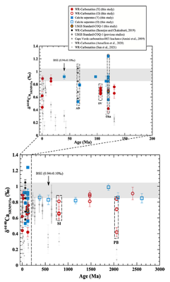 Ca isotopic composition of global carbonatites (Banerjee et al., 2021)