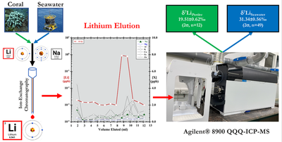 Novel method for lithium isotope ratio determination from natural water and carbonate samples. This method allows for routine analysis of sub-nanogram quantities of lithium at precision better than $0.7$‰.