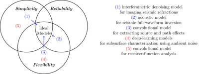 Three virtues of models used in geophysical signal processing. Blue arrow indicate my previous research directions, where the signal models were developed towards their better versions. Ongoing and potential future projects are marked in red. Note: these virtues are subjective and are assigned in regards to a specific application and experimental setup.