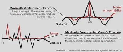 Info-graphic of focused blind deconvolution, which is a data-driven Green's function retrieval algorithm for multi-channel seismic data of a noisy source.