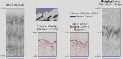 Marmousi experiment, where FBD (data panel 3) outperforms the conventional Green's function retrieval from noise (data panel 1) through cross-correlation (data panel 4). When compared to the true Green's function (data panel 2), note that FBD not only recovers the direct arrival but also the scattered arrivals due to the reflectors in the medium.